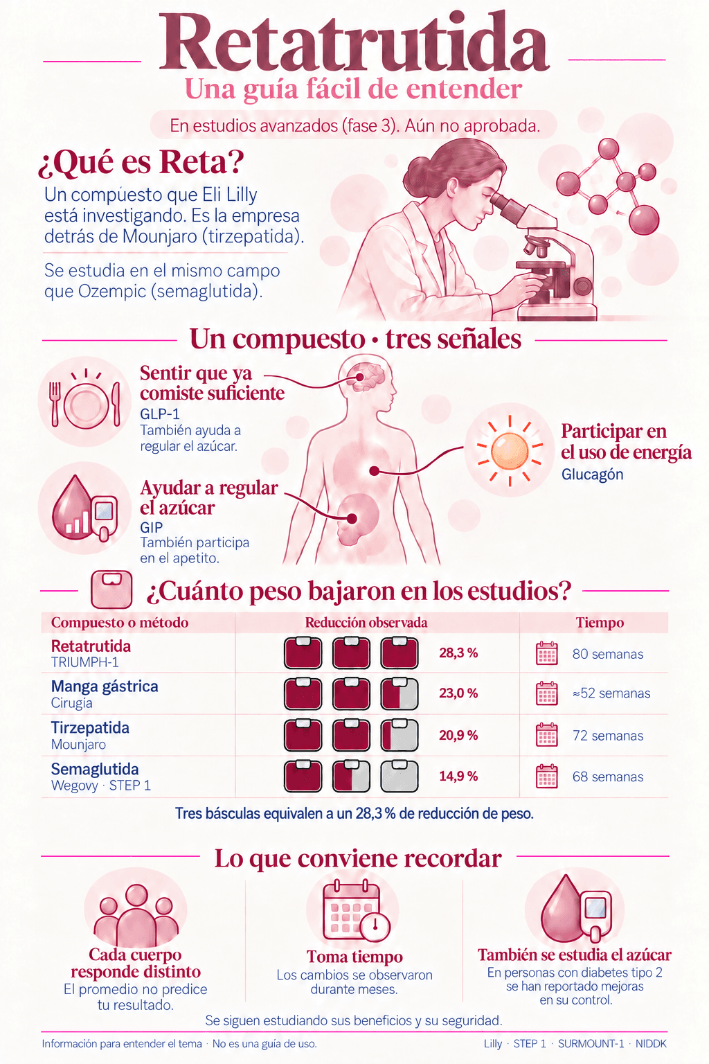 Abrir infografía educativa sobre Retatrutida.